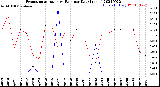 Milwaukee Weather Evapotranspiration<br>vs Rain per Day<br>(Inches)