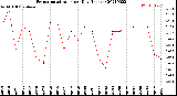 Milwaukee Weather Evapotranspiration<br>per Day (Inches)