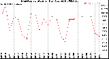 Milwaukee Weather Evapotranspiration<br>per Day (Ozs sq/ft)