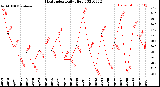 Milwaukee Weather Heat Index<br>Daily High