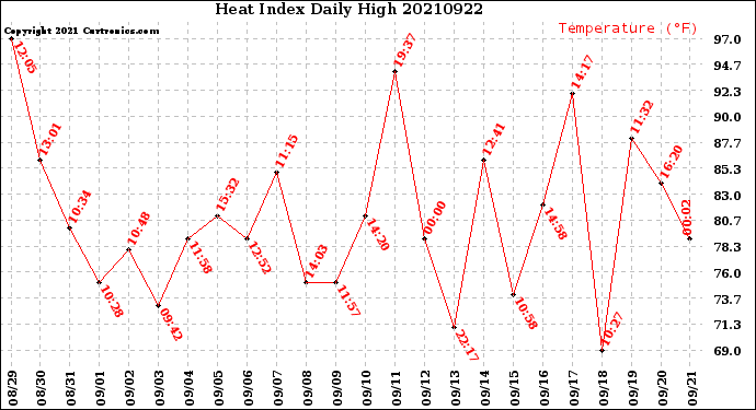 Milwaukee Weather Heat Index<br>Daily High