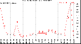 Milwaukee Weather Heat Index<br>(24 Hours)