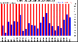 Milwaukee Weather Outdoor Humidity<br>Daily High/Low