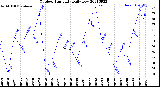 Milwaukee Weather Outdoor Humidity<br>Daily Low