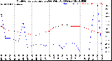 Milwaukee Weather Outdoor Temperature<br>vs Dew Point<br>(24 Hours)