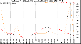 Milwaukee Weather Outdoor Temperature<br>vs Heat Index<br>(24 Hours)