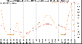 Milwaukee Weather Outdoor Temperature<br>vs THSW Index<br>per Hour<br>(24 Hours)