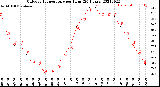 Milwaukee Weather Outdoor Temperature<br>per Hour<br>(24 Hours)