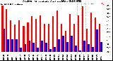 Milwaukee Weather Outdoor Temperature<br>Daily High/Low