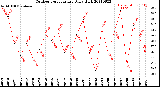 Milwaukee Weather Outdoor Temperature<br>Daily High