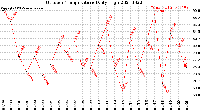 Milwaukee Weather Outdoor Temperature<br>Daily High