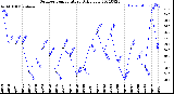 Milwaukee Weather Outdoor Temperature<br>Daily Low