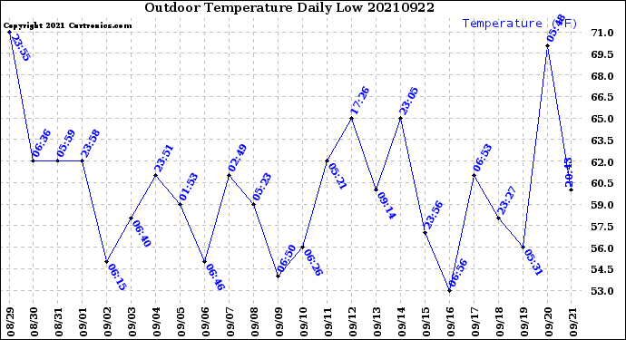 Milwaukee Weather Outdoor Temperature<br>Daily Low