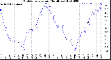 Milwaukee Weather Outdoor Temperature<br>Monthly Low