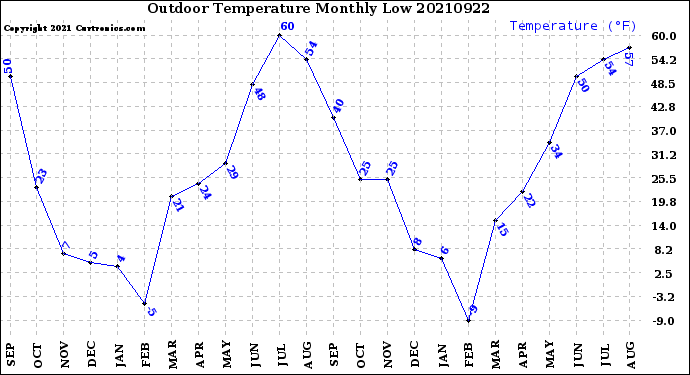 Milwaukee Weather Outdoor Temperature<br>Monthly Low