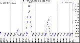 Milwaukee Weather Rain<br>By Day<br>(Inches)