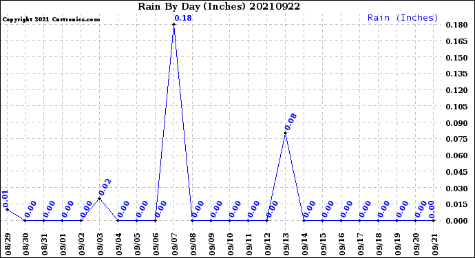 Milwaukee Weather Rain<br>By Day<br>(Inches)