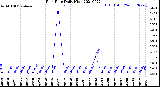 Milwaukee Weather Rain Rate<br>Daily High