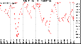 Milwaukee Weather Solar Radiation<br>Daily