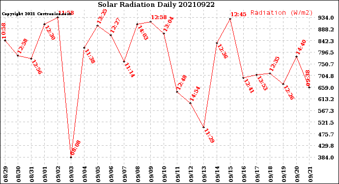 Milwaukee Weather Solar Radiation<br>Daily