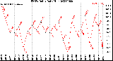 Milwaukee Weather THSW Index<br>Daily High