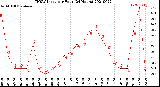 Milwaukee Weather THSW Index<br>per Hour<br>(24 Hours)