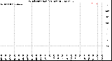 Milwaukee Weather Wind Direction<br>(24 Hours)