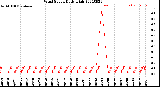 Milwaukee Weather Wind Speed<br>Daily High