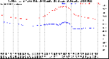 Milwaukee Weather Outdoor Temp / Dew Point<br>by Minute<br>(24 Hours) (Alternate)