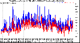 Milwaukee Weather Wind Speed/Gusts<br>by Minute<br>(24 Hours) (Alternate)