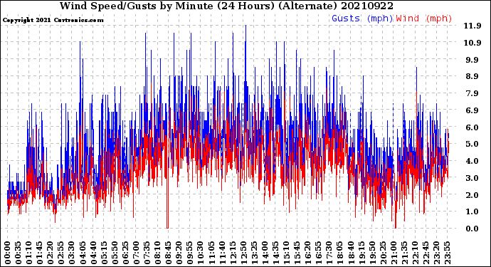 Milwaukee Weather Wind Speed/Gusts<br>by Minute<br>(24 Hours) (Alternate)