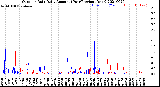 Milwaukee Weather Outdoor Rain<br>Daily Amount<br>(Past/Previous Year)