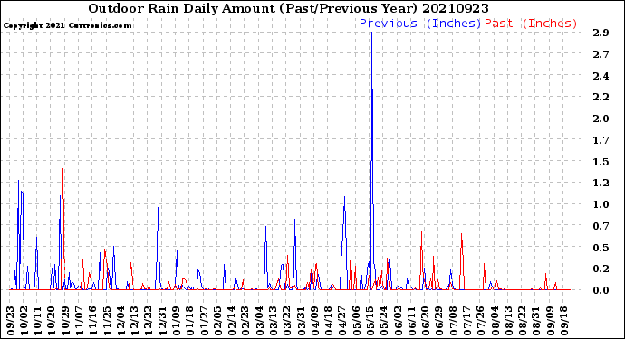 Milwaukee Weather Outdoor Rain<br>Daily Amount<br>(Past/Previous Year)