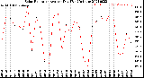 Milwaukee Weather Solar Radiation<br>Avg per Day W/m2/minute