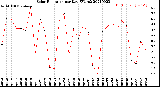 Milwaukee Weather Solar Radiation<br>per Day KW/m2