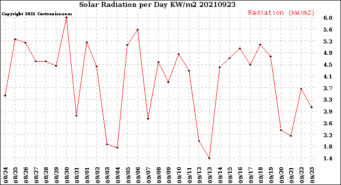 Milwaukee Weather Solar Radiation<br>per Day KW/m2