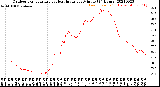 Milwaukee Weather Outdoor Temperature<br>vs Heat Index<br>per Minute<br>(24 Hours)