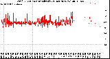 Milwaukee Weather Wind Direction<br>Normalized<br>(24 Hours) (New)