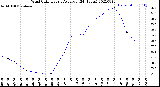 Milwaukee Weather Wind Chill<br>Hourly Average<br>(24 Hours)