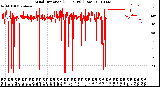 Milwaukee Weather Wind Direction<br>(24 Hours) (Raw)