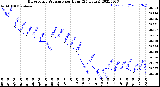 Milwaukee Weather Barometric Pressure<br>per Hour<br>(24 Hours)