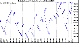 Milwaukee Weather Barometric Pressure<br>Daily High