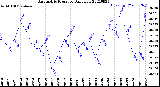 Milwaukee Weather Barometric Pressure<br>Daily Low