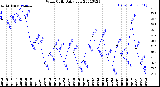 Milwaukee Weather Wind Chill<br>Daily Low