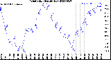 Milwaukee Weather Wind Chill<br>Monthly Low