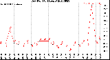 Milwaukee Weather Dew Point<br>(24 Hours)