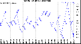 Milwaukee Weather Dew Point<br>Daily Low