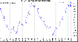 Milwaukee Weather Dew Point<br>Monthly Low