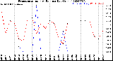 Milwaukee Weather Evapotranspiration<br>vs Rain per Day<br>(Inches)