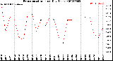 Milwaukee Weather Evapotranspiration<br>per Day (Inches)